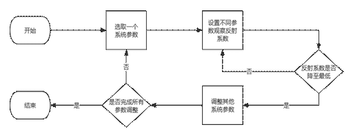 调参流程图3