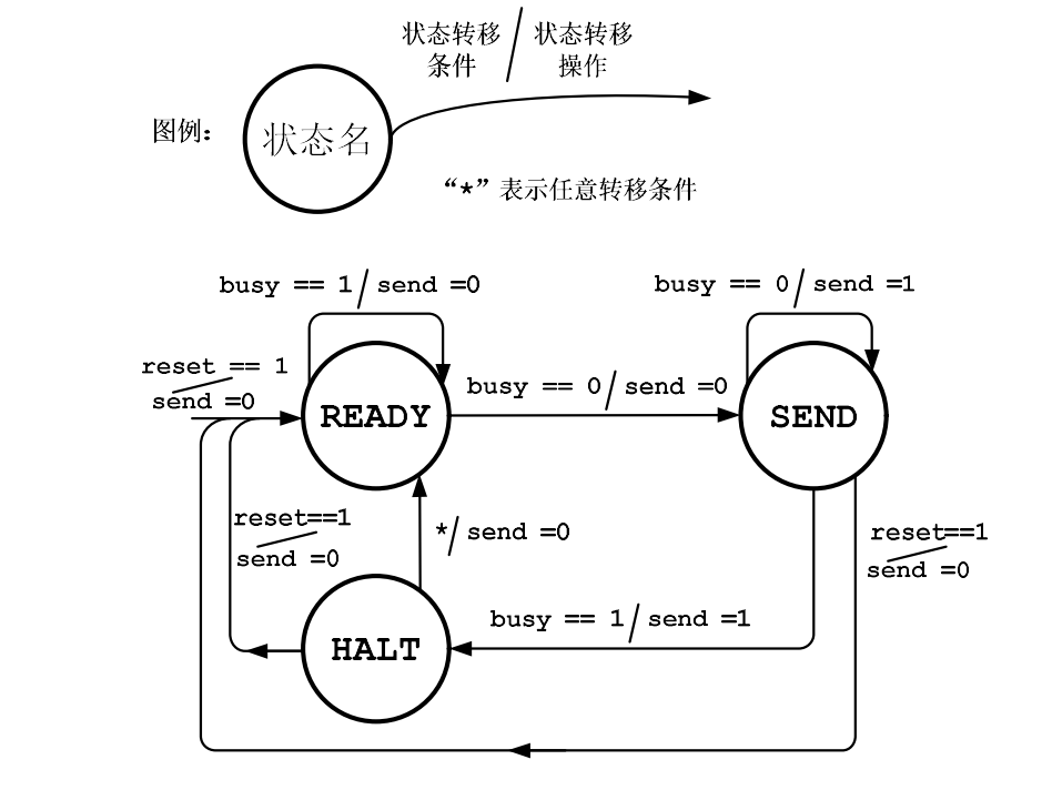 数电ModelSim作业3