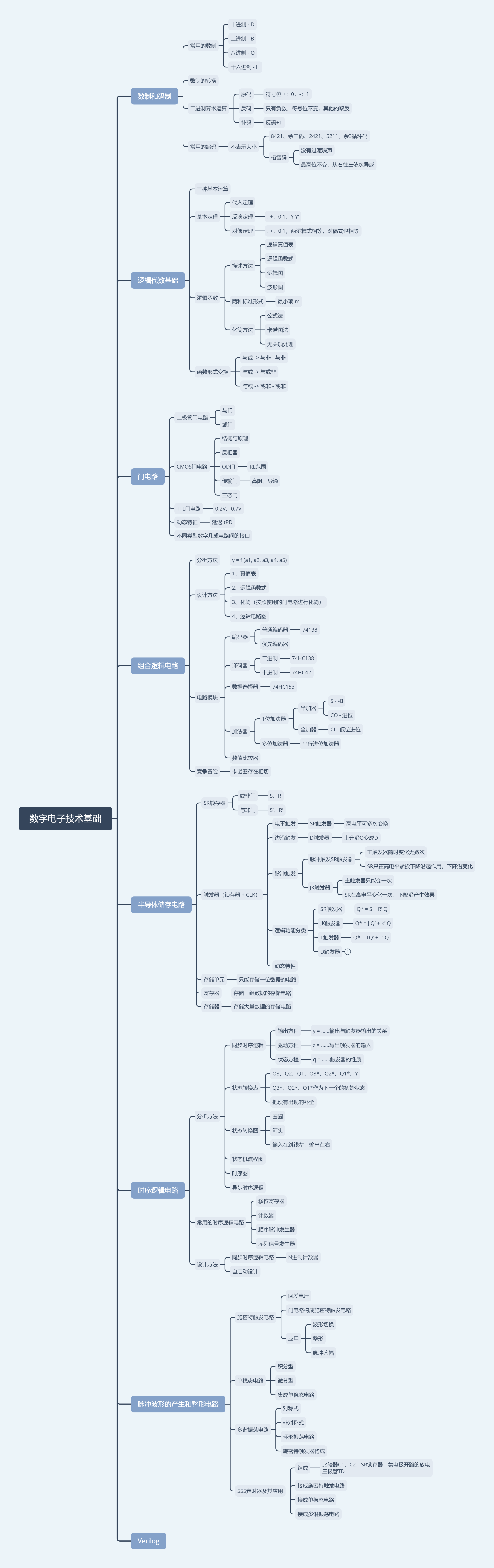 数字电子技术基础