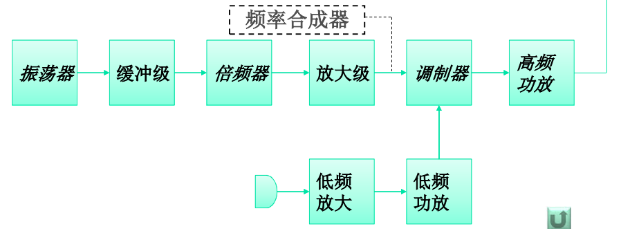 BUAA期末《电子电路2》复习大纲